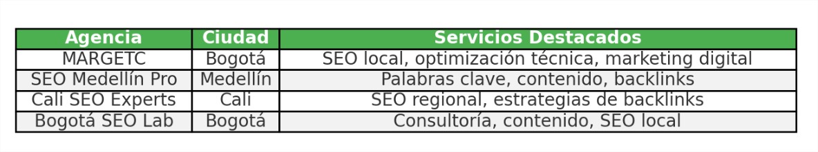 Las mejores agencias seo en 2025