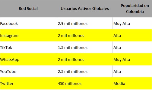 Redes mas populares