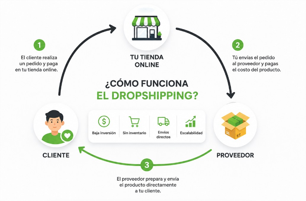 Qué es dropshipping: guía práctica para entender y empezar